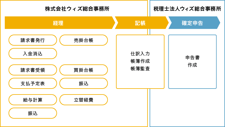 ウィズ総合事務所の業務内容