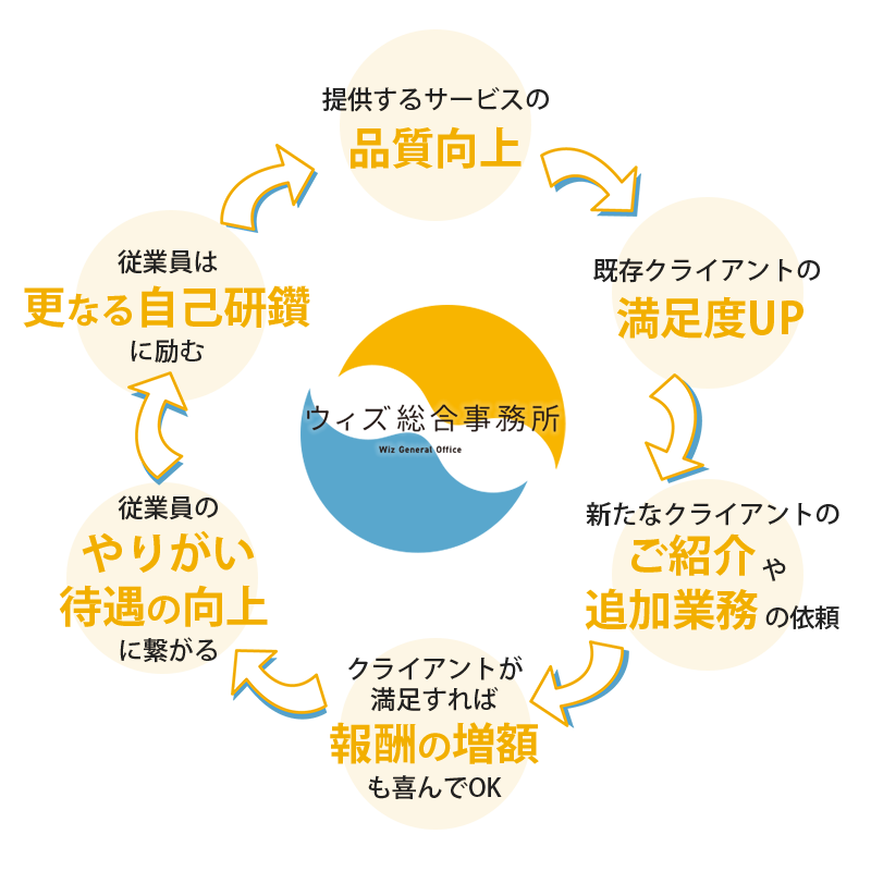 ウィズ総合事務所のサービス循環